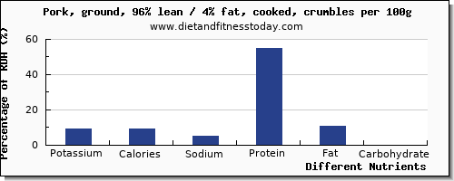 chart to show highest potassium in ground pork per 100g